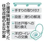 　介護保険制度を使った住宅改修の主な対象