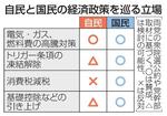 　自民と国民の経済政策を巡る立場