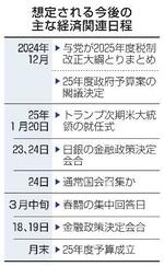 　想定される今後の主な経済関連日程