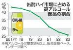 　缶酎ハイ市場に占める高アルコール商品の割合