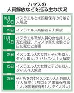 　ハマスの人質解放などを巡る主な状況