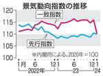 　景気動向指数の推移