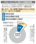 　グルーミングに関する調査結果