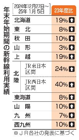 　年末年始期間の新幹線利用実績