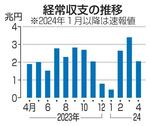 　経常収支の推移