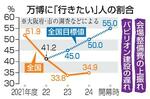 　万博に「行きたい」人の割合