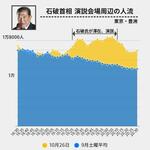 　石破首相の演説会場周辺の人流（ロケーションマインドのデータをもとに作成）