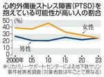 　心的外傷後ストレス障害（ＰＴＳＤ）を抱えている可能性が高い人の割合