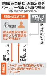 　「都議会自民党」の政治資金パーティーを巡る疑惑の構図