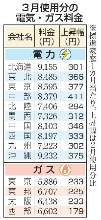 　３月使用分の電気・ガス料金