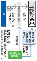 　広瀬めぐみ参院議員の事件の構図