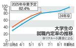 　大学生の就職内定率の推移