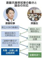 　斎藤兵庫県知事の動きと議会の対応