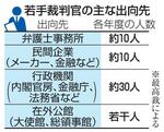 　若手裁判官の主な出向先