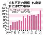 　歯科医院の倒産・休廃業・解散件数の推移