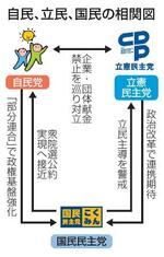 　自民、立民、国民の相関図