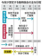 　与党が想定する臨時国会の主な日程