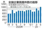 　全国企業倒産件数の推移