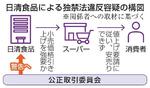 　日清食品による独禁法違反容疑の構図