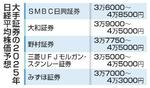 　大手証券の２０２５年日経平均株価予想