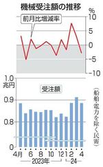 　機械受注額の推移