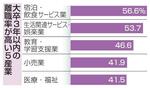 　大卒３年以内の離職率が高い５産業