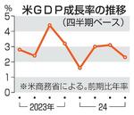 　米ＧＤＰ成長率の推移（四半期ベース）