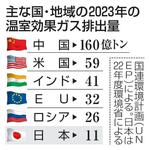 　主な国・地域の２０２３年の温室効果ガス排出量