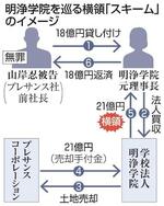 　明浄学院を巡る横領「スキーム」のイメージ