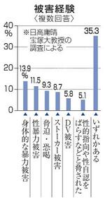 　被害経験