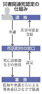 　災害関連死認定の仕組み