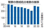 　２０２３年の警察の懲戒処分者数