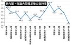 　新内閣・改造内閣発足後の支持率