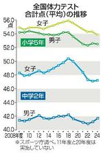 　全国体力テスト合計点（平均）の推移