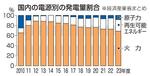 　国内の電源別の発電量割合