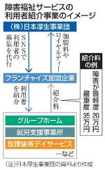 　障害福祉サービスの利用者紹介事業のイメージ