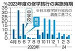 　２０２３年度の修学旅行の実施時期