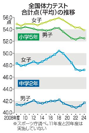 　全国体力テスト合計点（平均）の推移