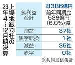 　上場地銀７３社の２３年４～１２月期決算