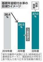 　基礎年金給付水準の目減りイメージ