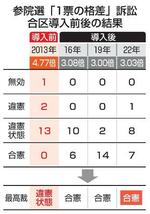 　参院選「１票の格差」訴訟　合区導入前後の結果