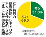 　女性特有の健康課題からキャリアアップや仕事を引き受けることを諦めた経験