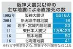 　阪神大震災以降の主な地震による直接死の数