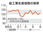 　鉱工業生産指数の推移