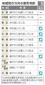 　地域別の１０月の景気判断