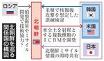 　北朝鮮を巡る関係国の構図