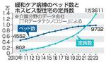 　緩和ケア病棟のベッド数とホスピス型住宅の定員数