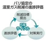 　パリ協定の温室ガス削減の進捗評価