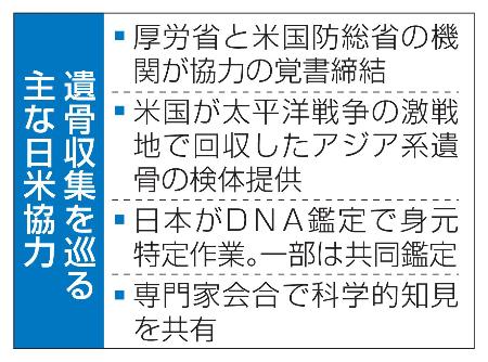 　遺骨収集を巡る主な日米協力