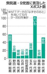 　衆院選　９党首に言及したＸポスト数